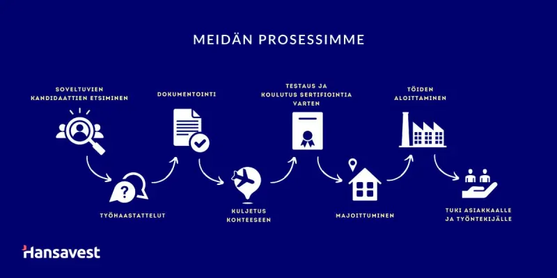 Meidän prosessimme: soveltuvien kandidaattien etsiminen, työhaastattelut, dokumentointi, kuljetus kohteeseen, testaus ja koulutus sertifiointia varten, majoittuminen, töiden aloittaminen, tuki asiakkaalle ja työntekijälle